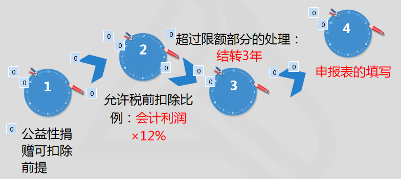 学习要点