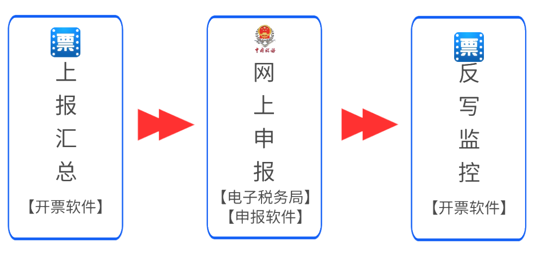 税控盘、税务ukey征期操作方法来啦