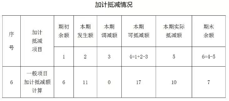 增值税加计抵减知识点打包奉上，新年度别忘了重新确认哦~