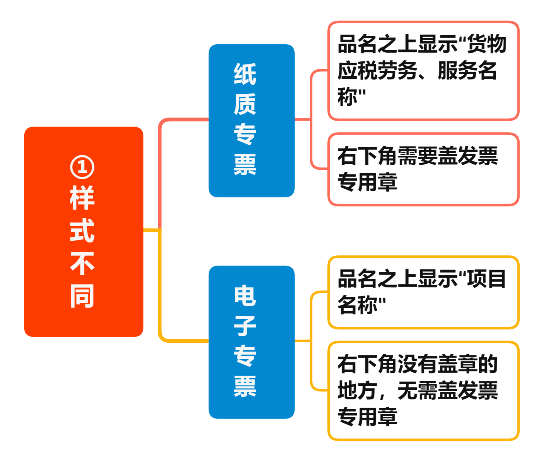 增值税电子专票与纸制专票的八大区别 您知道吗？