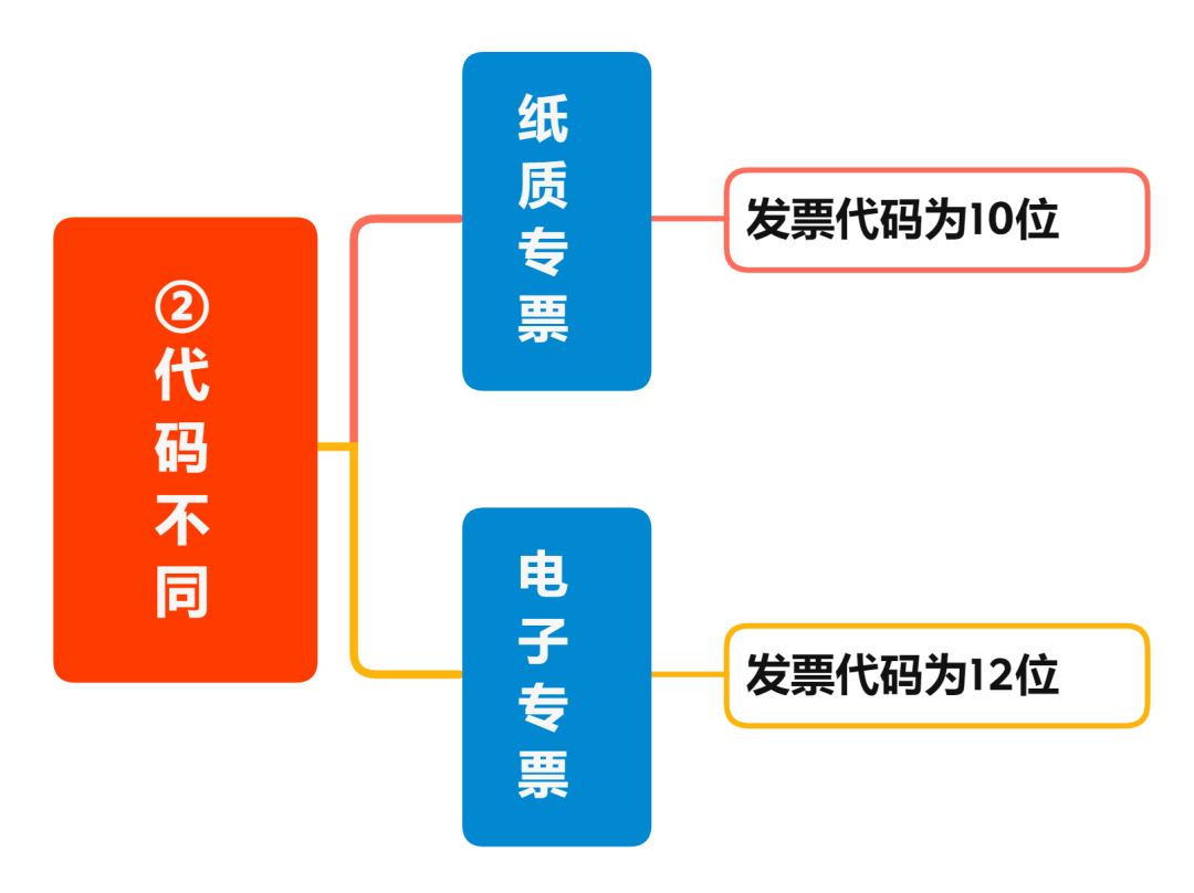 增值税电子专票与纸制专票的八大区别 您知道吗？