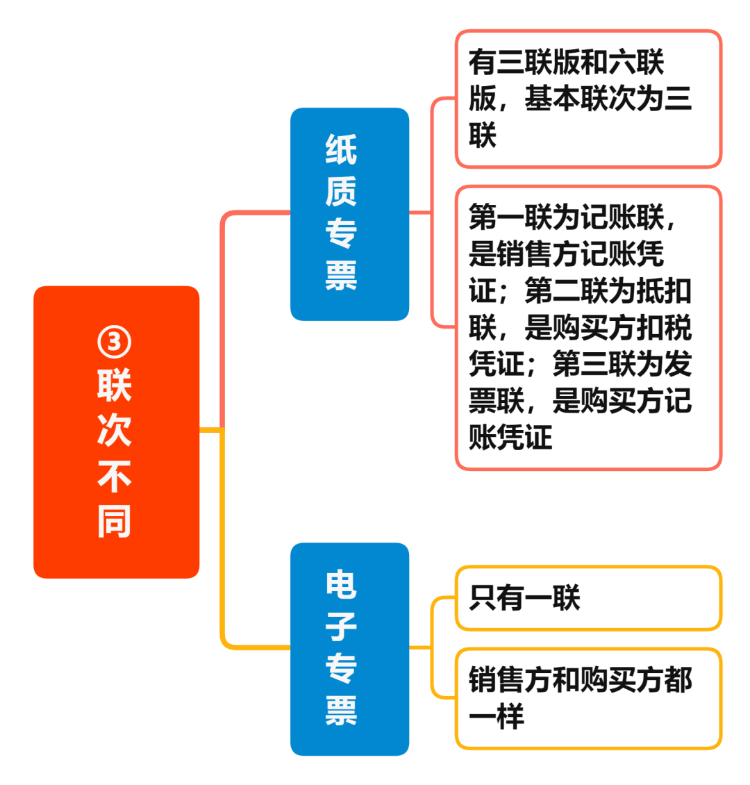 增值税电子专票与纸制专票的八大区别 您知道吗？