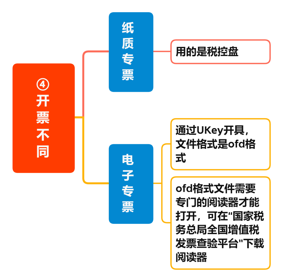 增值税电子专票与纸制专票的八大区别 您知道吗？