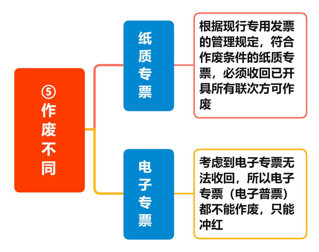 增值税电子专票与纸制专票的八大区别 您知道吗？