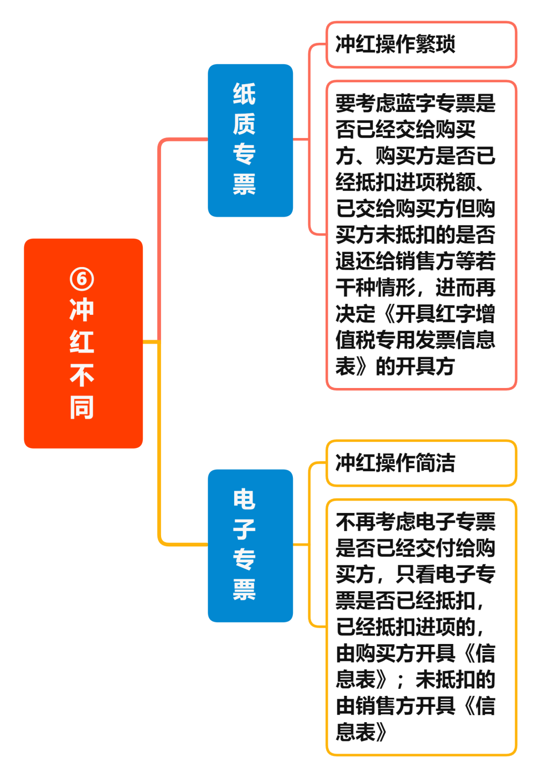 增值税电子专票与纸制专票的八大区别 您知道吗？