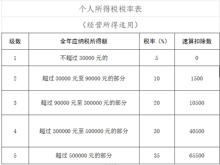 河北省税务局：个人所得税经营所得汇算清缴知识要点