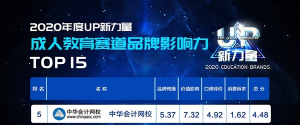 2020年度“UP新力量”：正保会计网校成人教育品牌影响力TOP5！