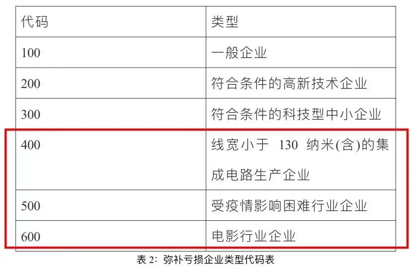 企业所得税汇算清缴启用新报表后，弥补亏损年限如何确定？