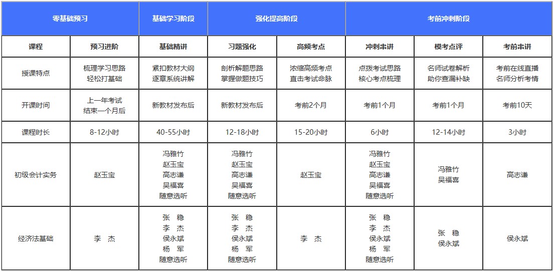 初级备考还在纠结课程还是辅导书？书课搭配它不香吗！