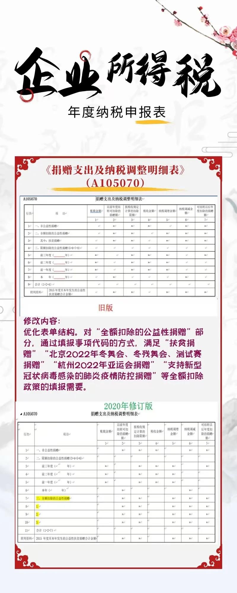 一图看懂企业所得税年度纳税申报表新变化