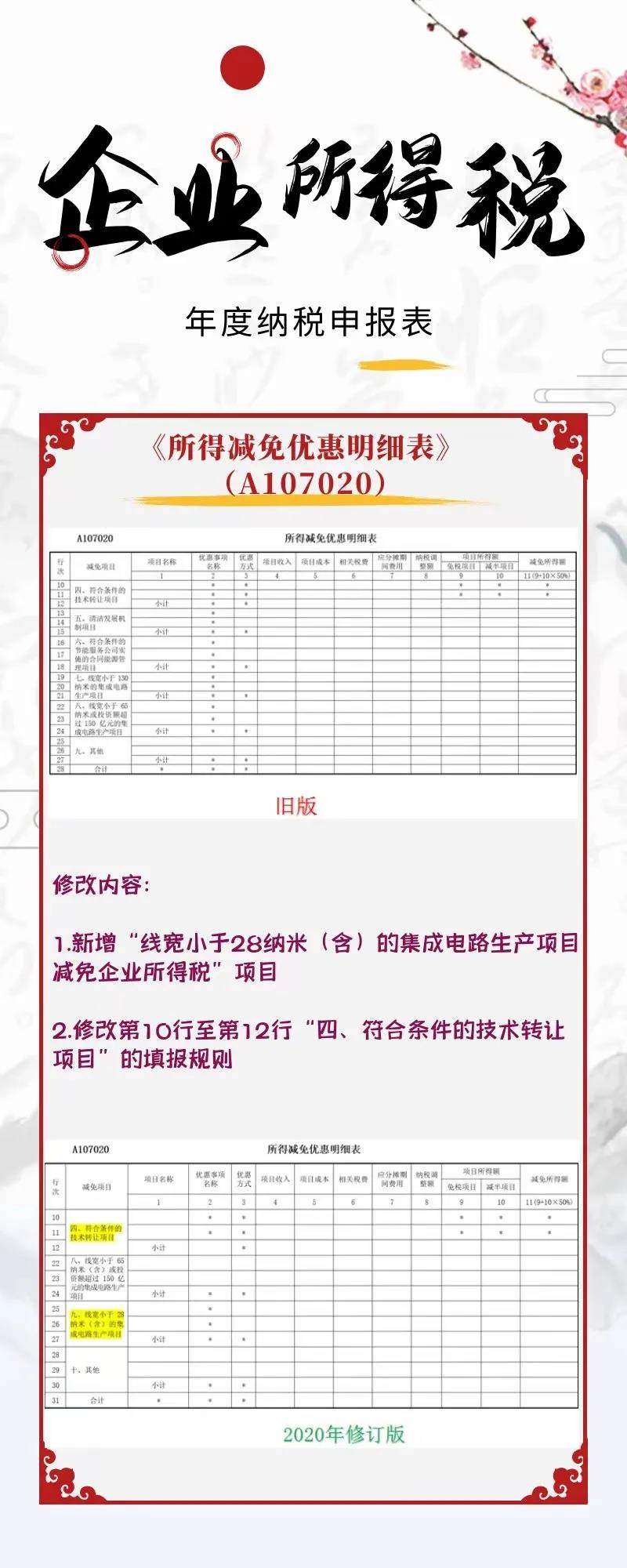 一图看懂企业所得税年度纳税申报表新变化