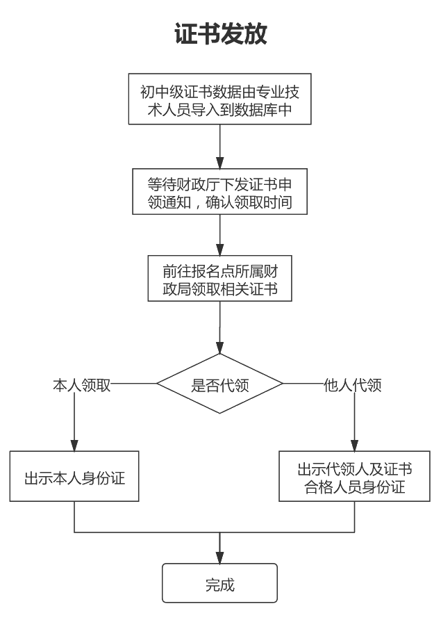 山东2020年中级会计证书办理流程图