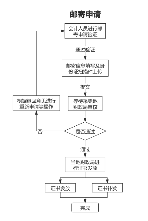 山东2020年中级会计证书办理流程图