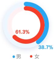 会计人的薪资竟然与性别有关系！为什么对女生这么不公平？