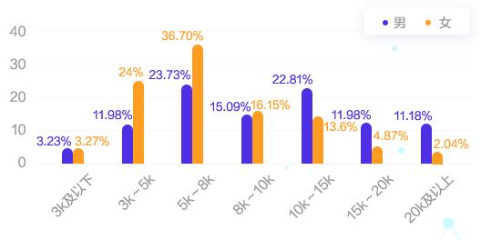 会计人的薪资竟然与性别有关系！为什么对女生这么不公平？