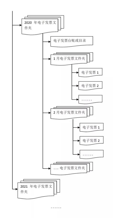 干货来啦！三部门有关司局就“专票电子化”管理与操作有关问答