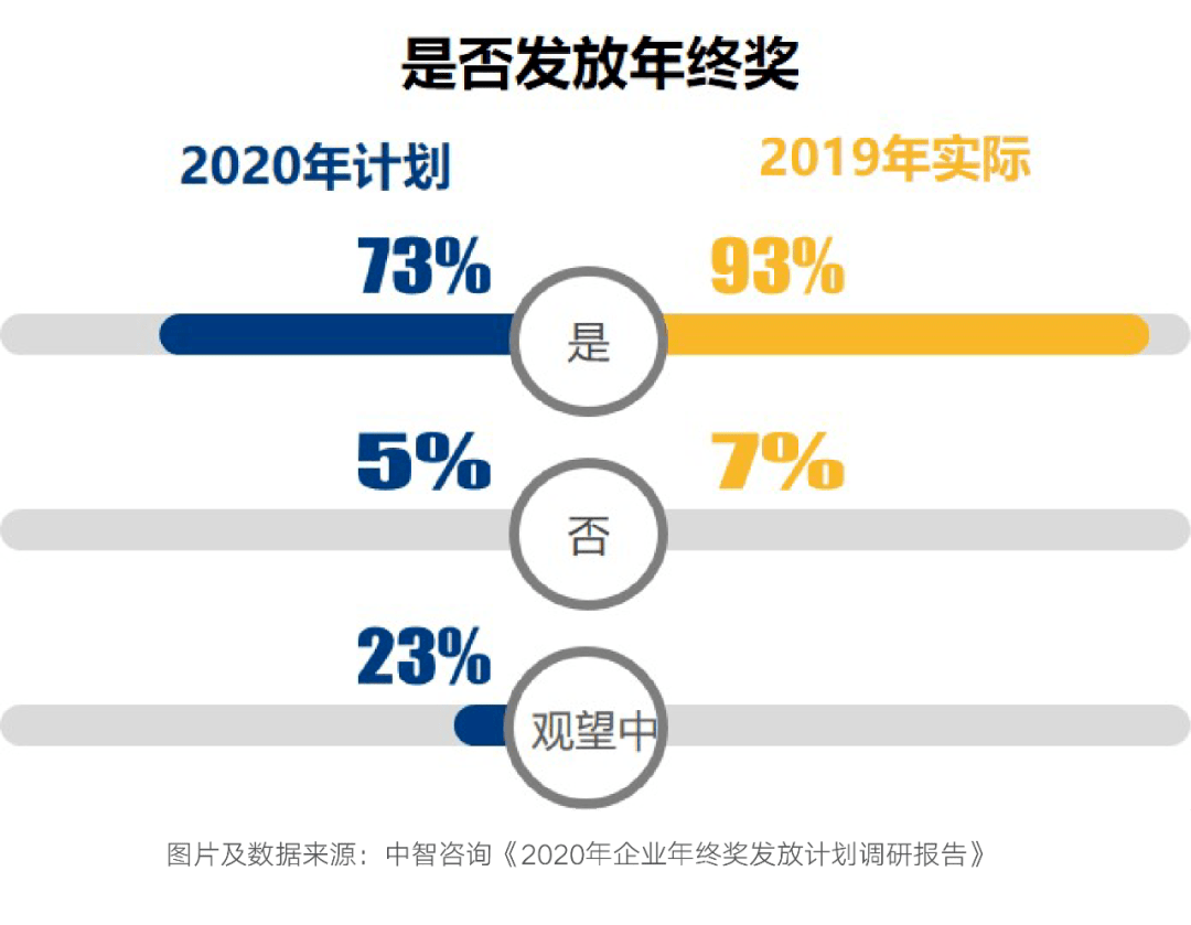 2020年终奖排行榜出炉！金融人排名第一！但……