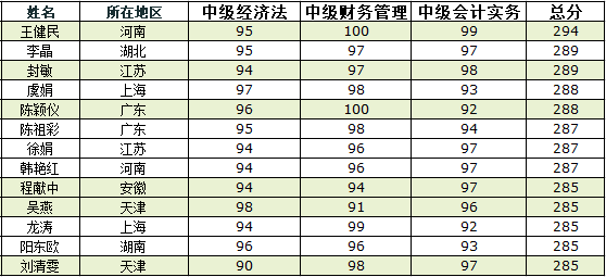 网校中级会计职称年度总结：栉风沐雨走来 前程万事可期