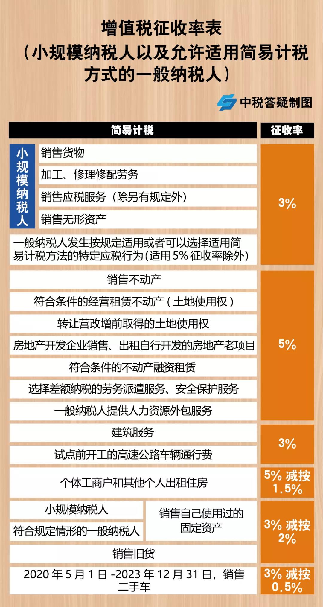 增值税，税率：13%，9%，6%，更新时间：2月16日！