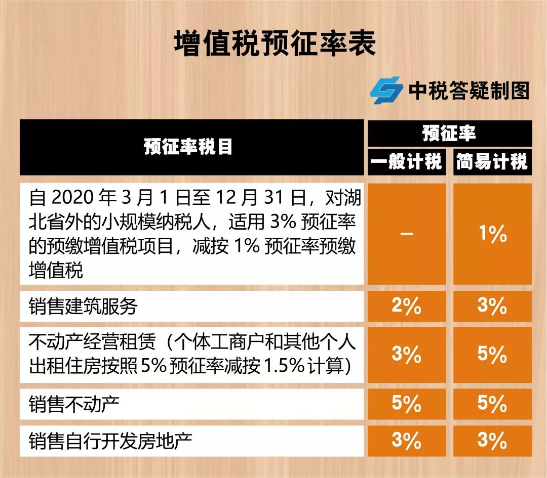 增值税，税率：13%，9%，6%，更新时间：2月16日！