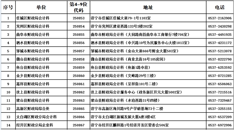 济宁市各县市区会计管理部门联系方式及地址