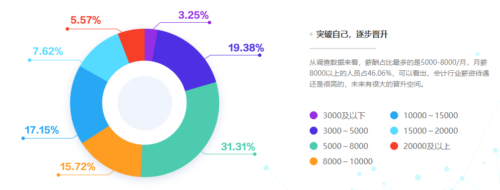 2020年度会计人薪资调查报告来了 大家的工资竟...