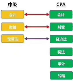 中级会计职称三科与CPA里的对应科目是一样的吗？