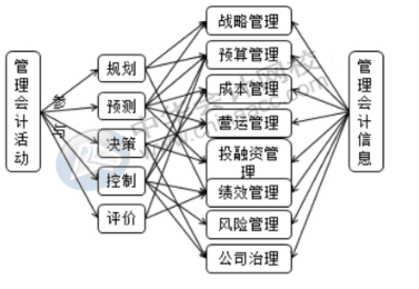 财务人员向管理会计转型的重要表现是什么？