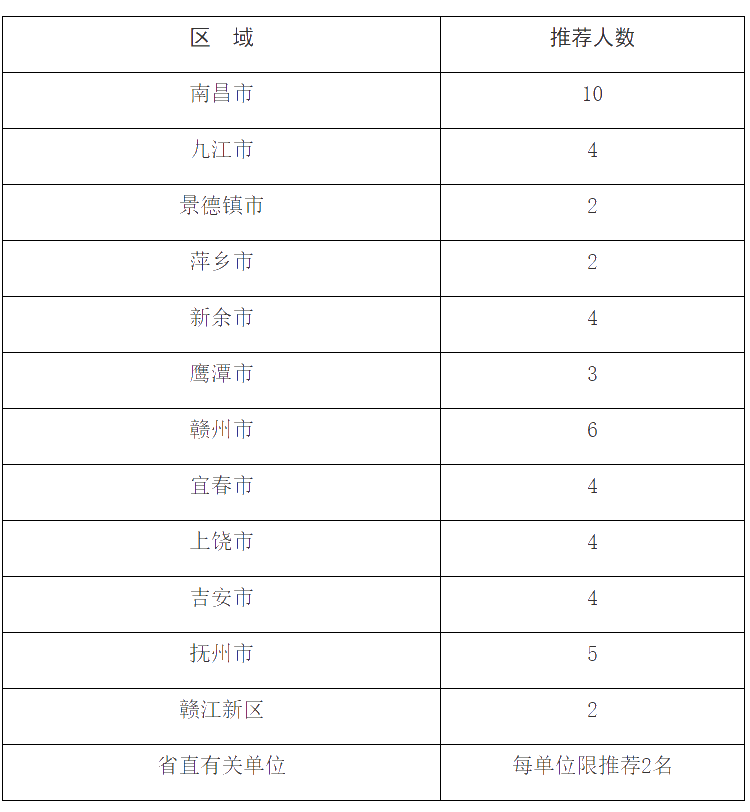 企业高级经营管理人才高级经济师推荐名额分配表