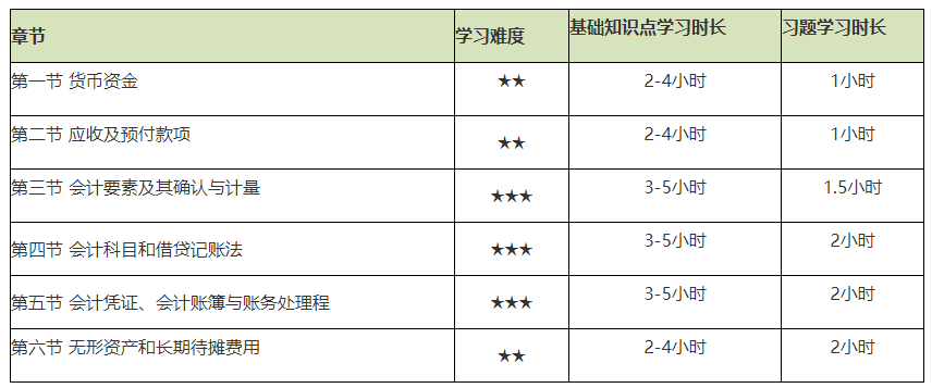 谨防翻车！2021初级会计实务备考难度较大的章节Top4