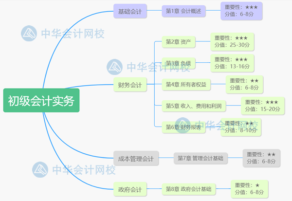 攻略！一个月攻下初级会计实务和经济法基础两本书