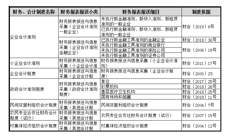 财务会计报表出现重复申报？别着急一文为您解决！