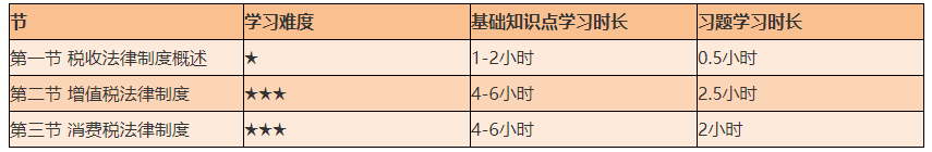 谨防翻车！2021初级《经济法基础》备考难度较大的章节Top4