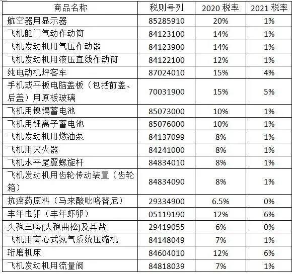 2021年，这些商品的进口关税降了！