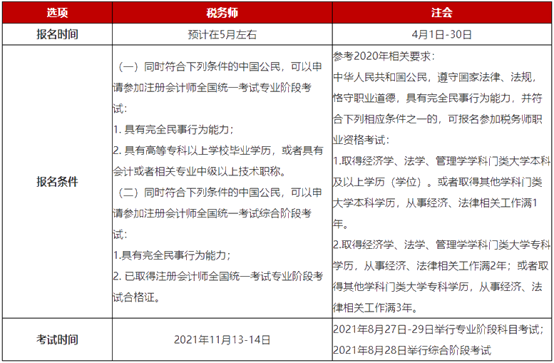 税务师和注会考试基本情况对比