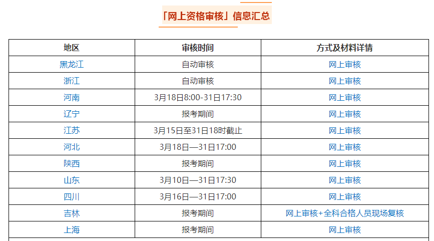 2021中级会计职称报名入口3月10日起陆续开通 关注以下四点