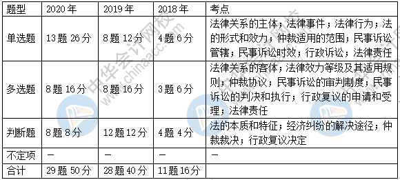 《经济法基础》近三年题型、考点及分值分布：第一章节