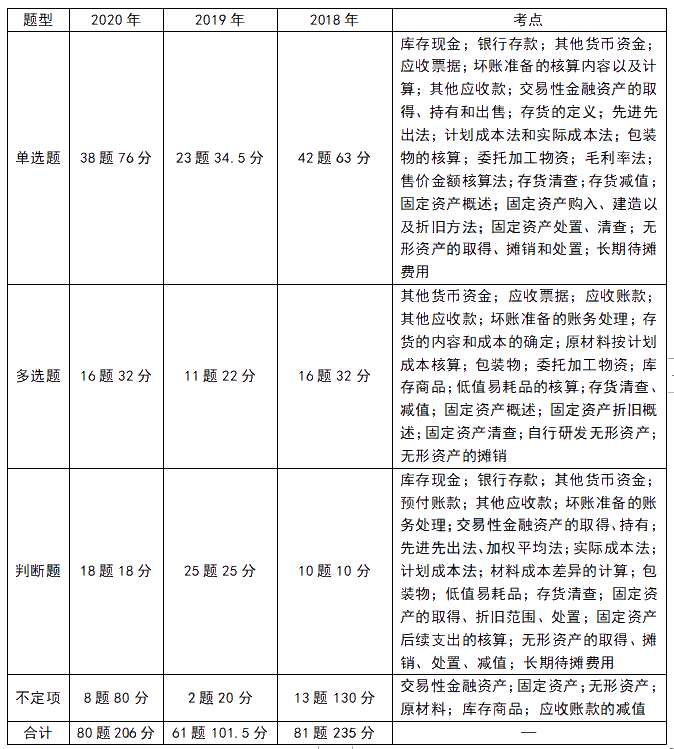 《初级会计实务》近三年题型考点及分值分布：第二章