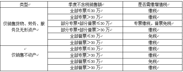 小规模纳税人不得不看的增值税优惠政策大盘点！