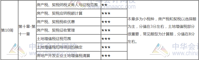 【建议收藏】2021年注会《税法》第10周学习计划表