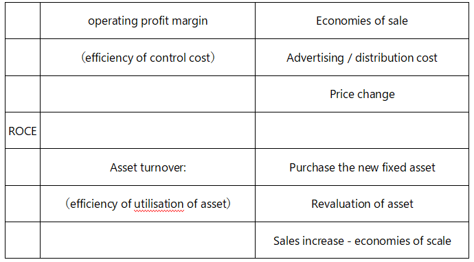 Profitability ratio _ACCA考试FM知识点