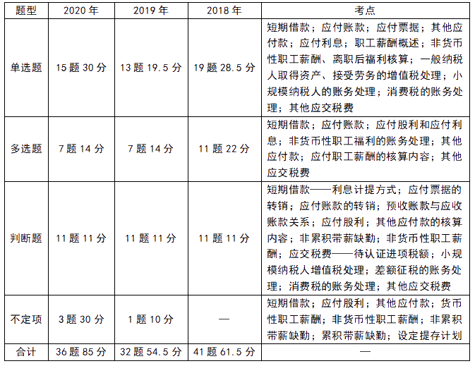 《初级会计实务》近三年题型考点及分值分布：第三章F