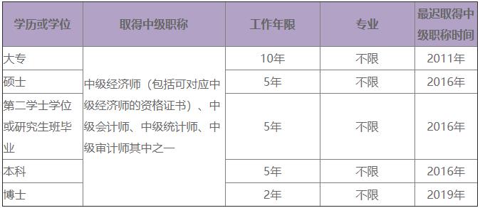 高级经济师考试报名条件