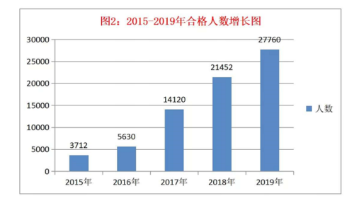 税务师考试合格人数