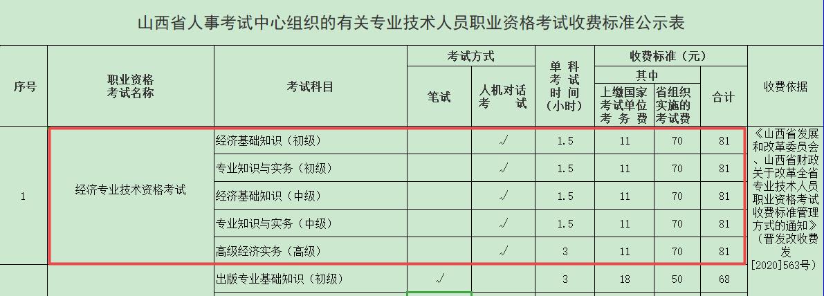 2021年经济师考试费用