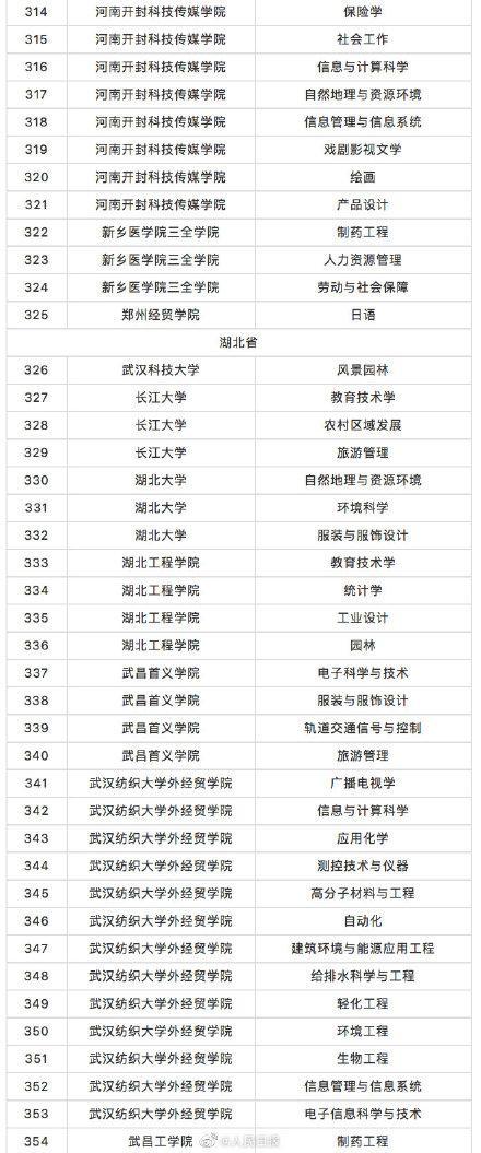 教育部撤销518个高校专业 新增37个新专业 全名单来啦！