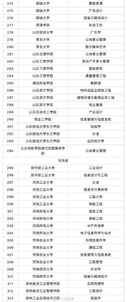 教育部撤销518个高校专业 新增37个新专业 全名单来啦！