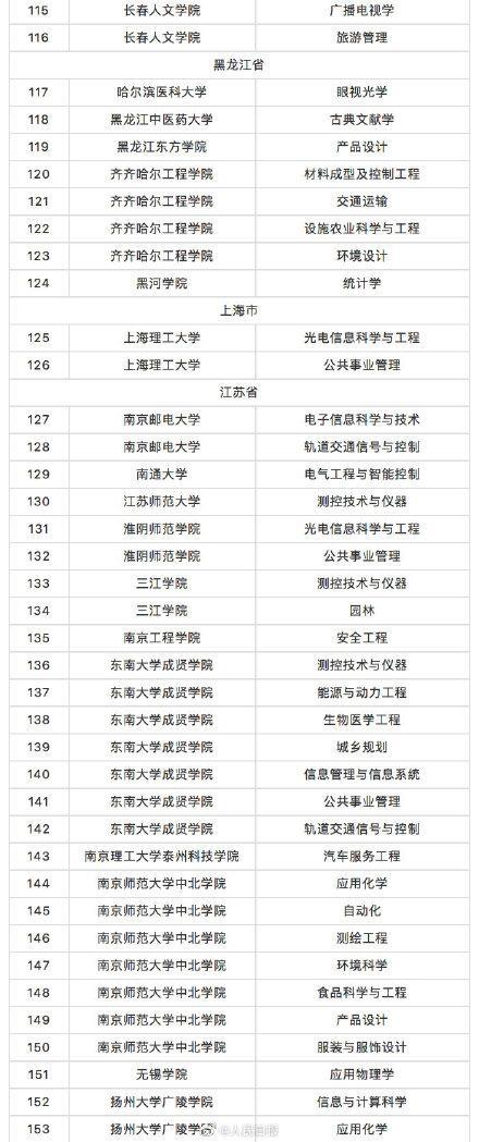 教育部撤销518个高校专业 新增37个新专业 全名单来啦！