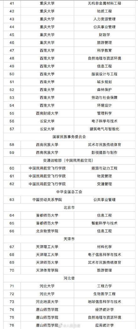 教育部撤销518个高校专业 新增37个新专业 全名单来啦！