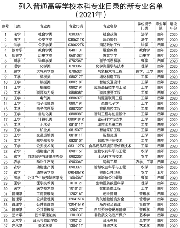 高校本科专业目录新增37个新专业名单一览_教育部官宣